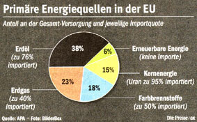 Tortendiagramm über die genutzten Energiequellen in der EU. Bild aus der "Presse" vom 4. März 2006